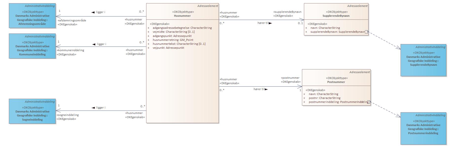 Oversigtsdiagram Administrative betegnelser