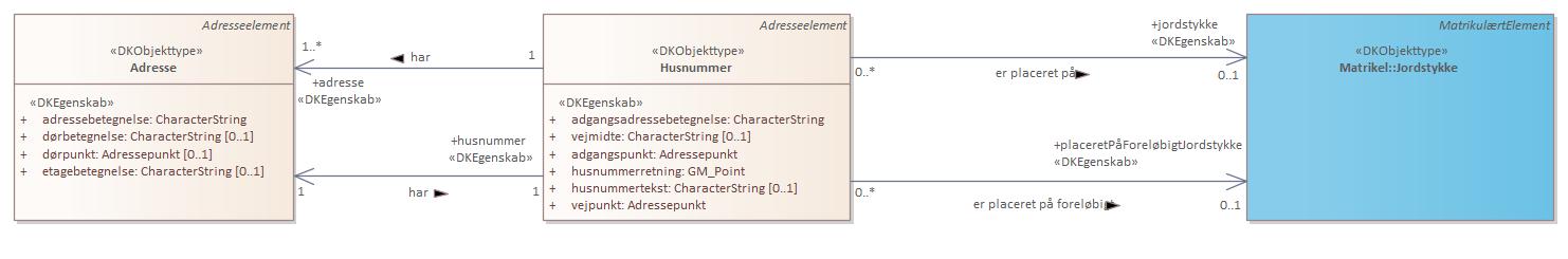 Oversigtsdiagram Adresse anvendelse