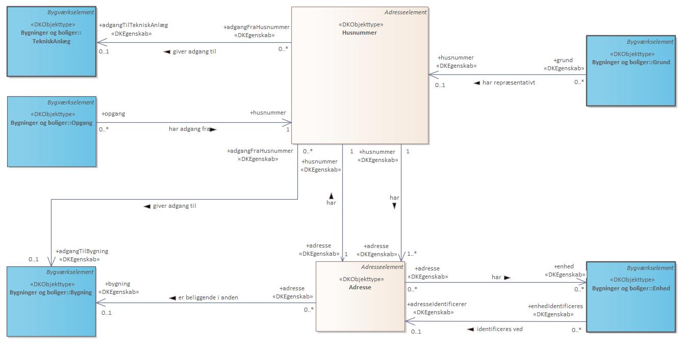 Oversigtsdiagram BBR og DAR Relationer