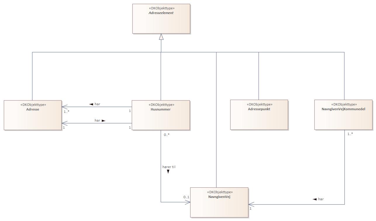 Oversigtsdiagram Danmarks Adresseregister