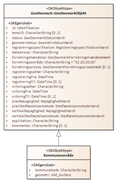 Objekttypediagram Kommuneområde
