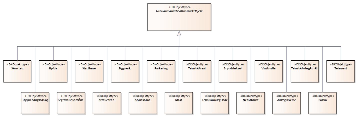 Oversigtsdiagram Teknik