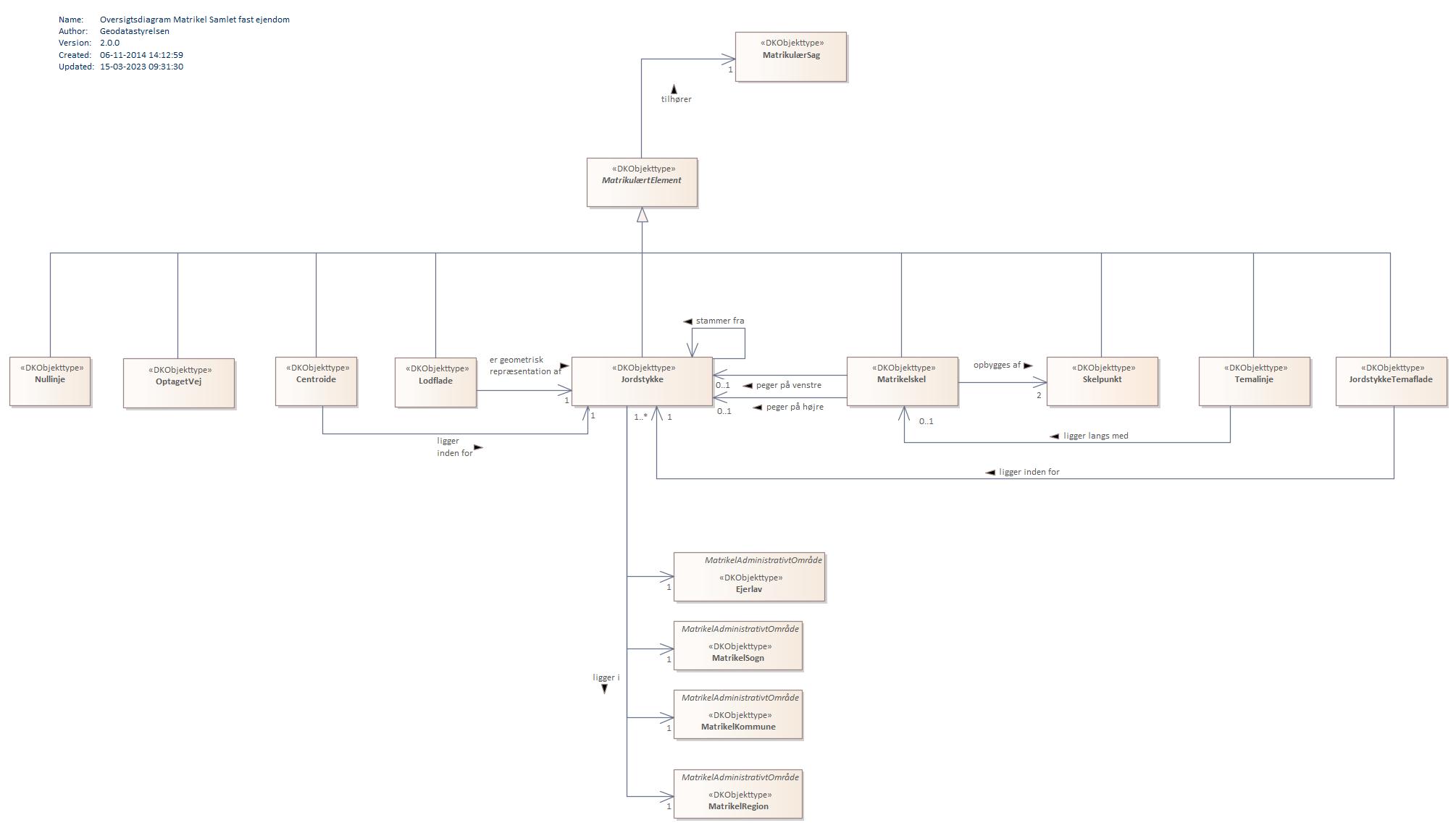 Oversigtsdiagram Matrikel Samlet fast ejendom