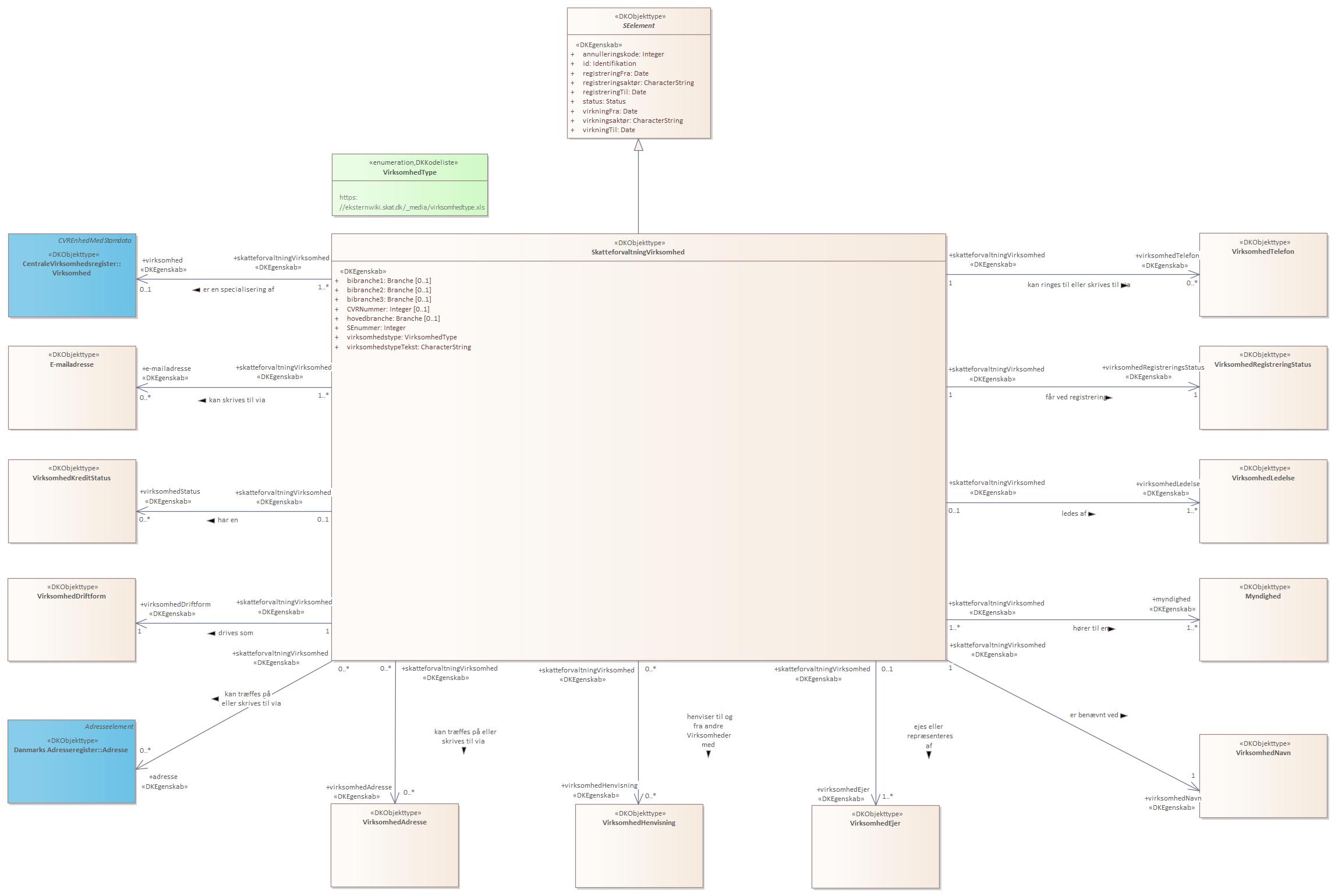 Kontekstdiagram SkatteforvaltningVirksomhed