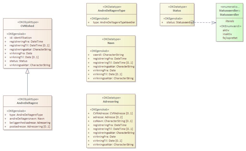 Kontekstdiagram AndreDeltagere
