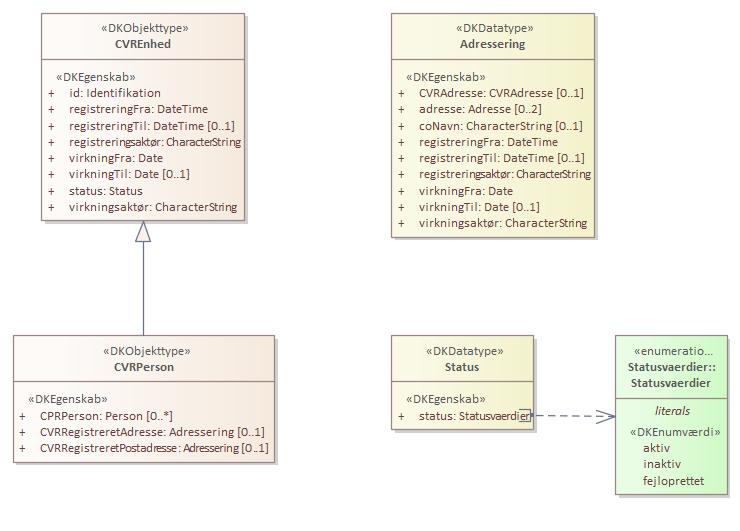 Kontekstdiagram CVRPerson