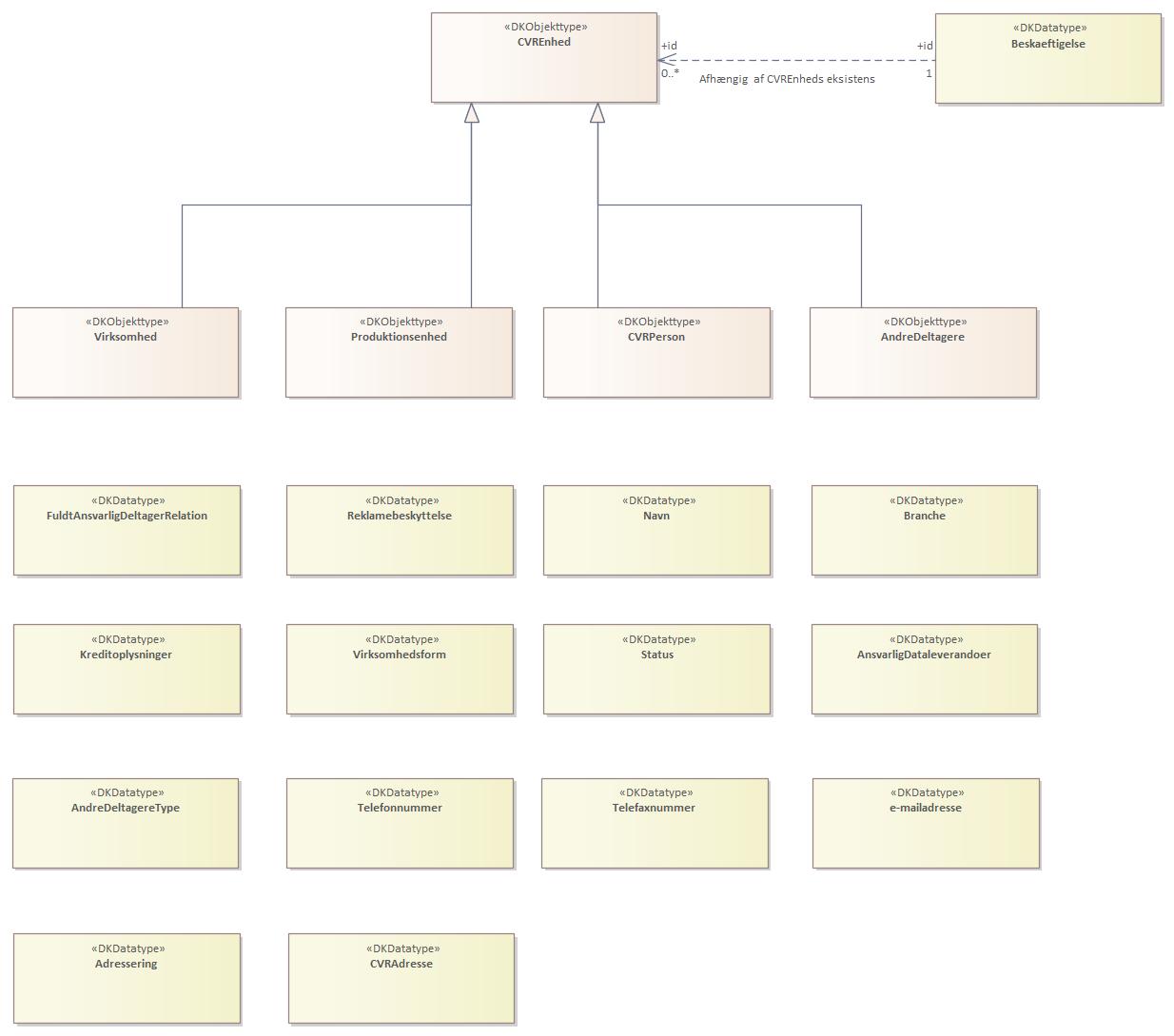 Oversigtsdiagram CVR