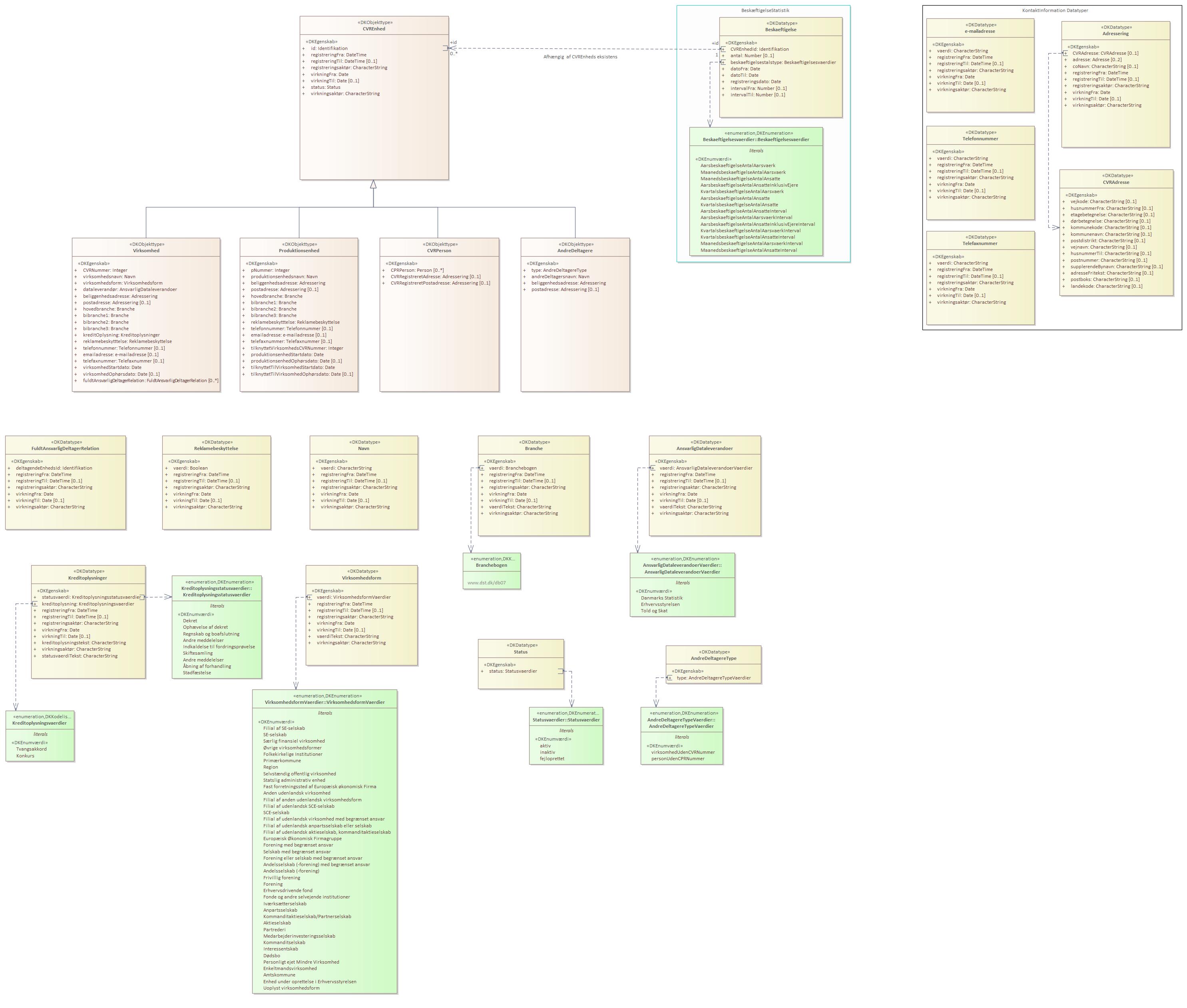 Oversigtsdiagram CVR - alt