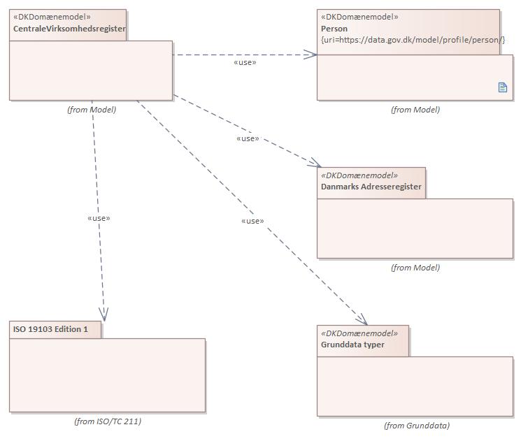 Pakkediagram CentraleVirksomhedsregister