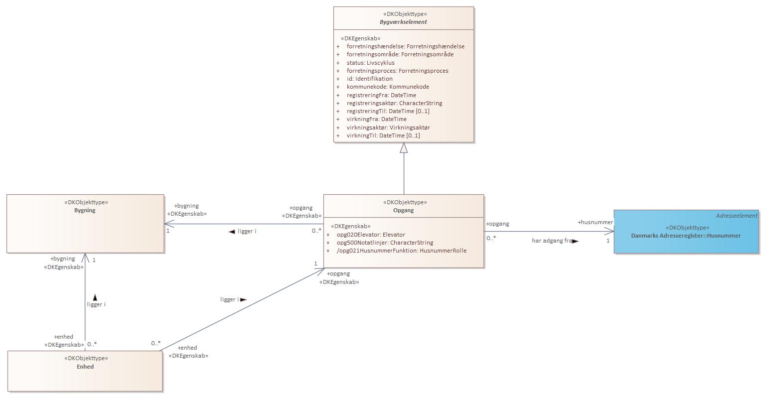 Objekttypediagram Opgang