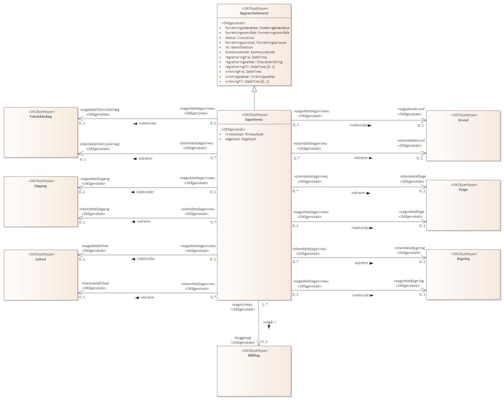 Objekttypediagram Sagsniveau