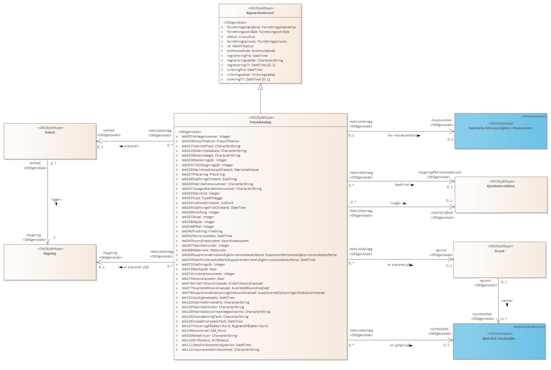 Objekttypediagram TekniskAnlæg
