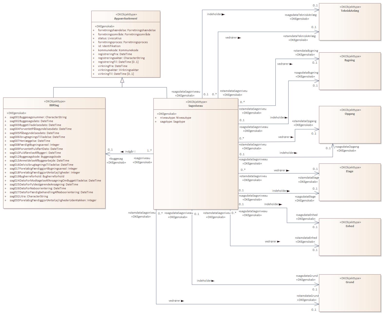 Objekttypediagram BBRSag
