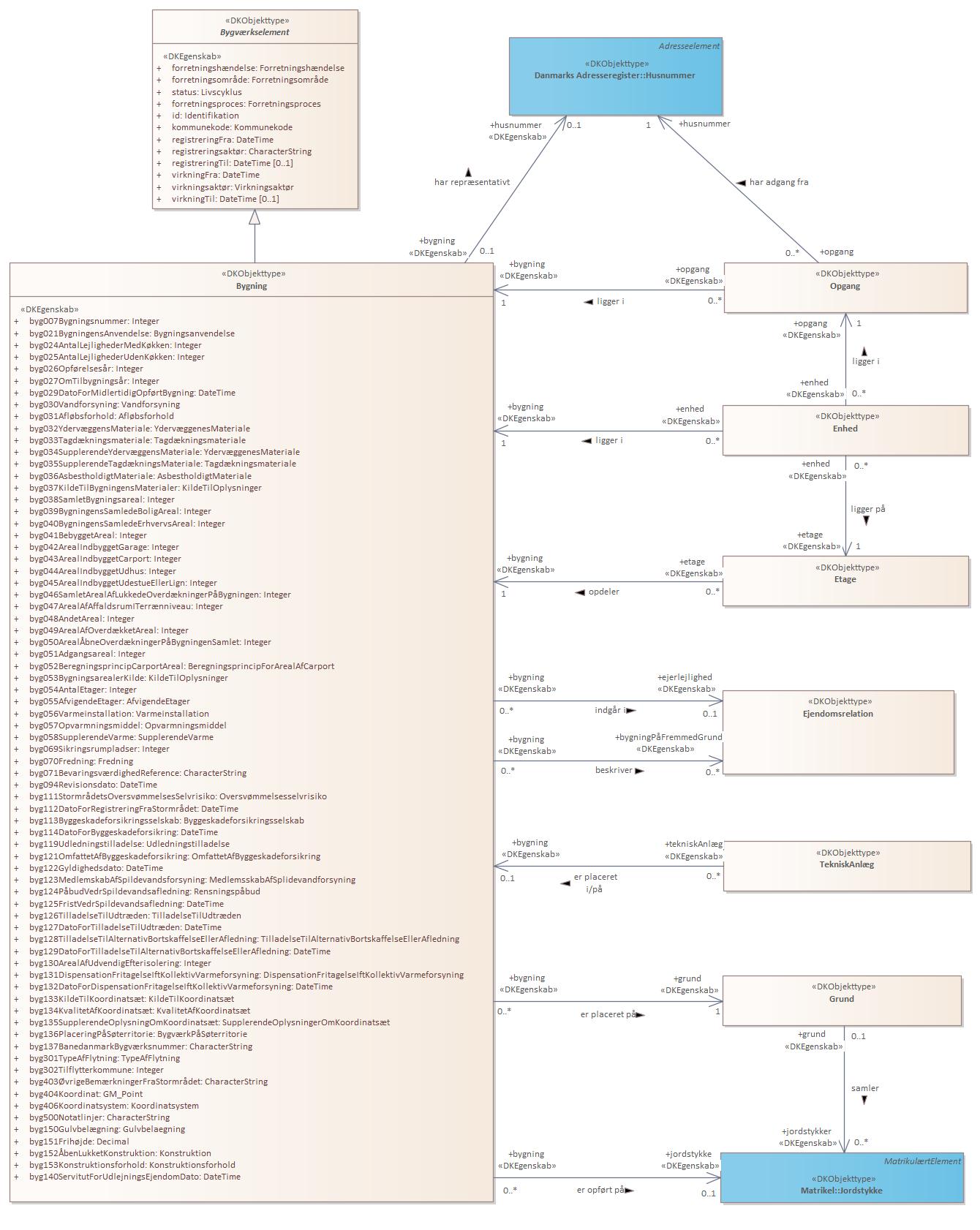 Objekttypediagram Bygning