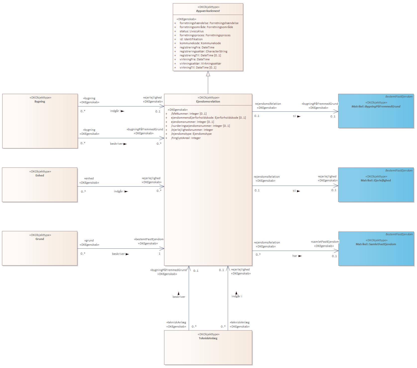 Objekttypediagram Ejendomsrelation