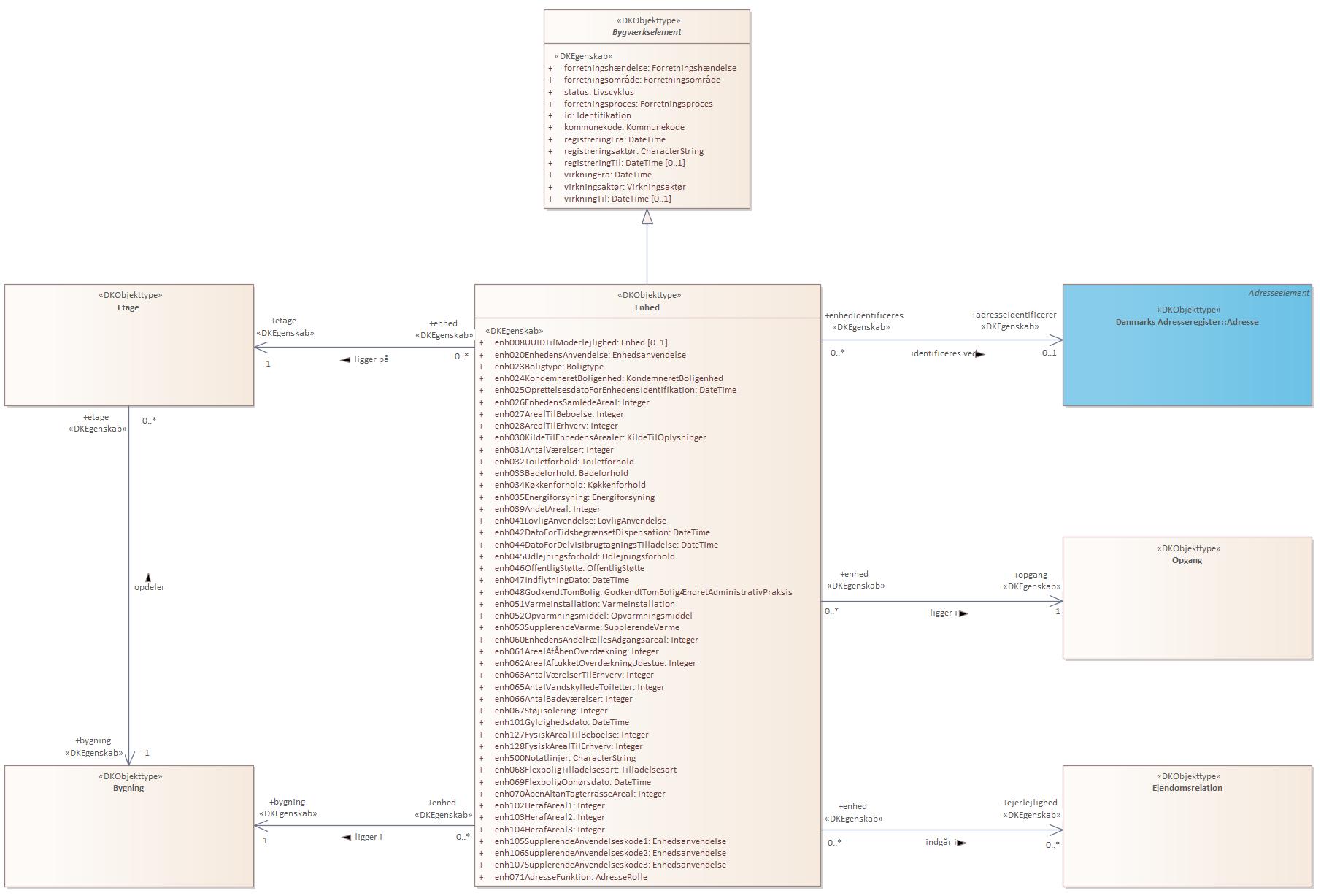 Objekttypediagram Enhed