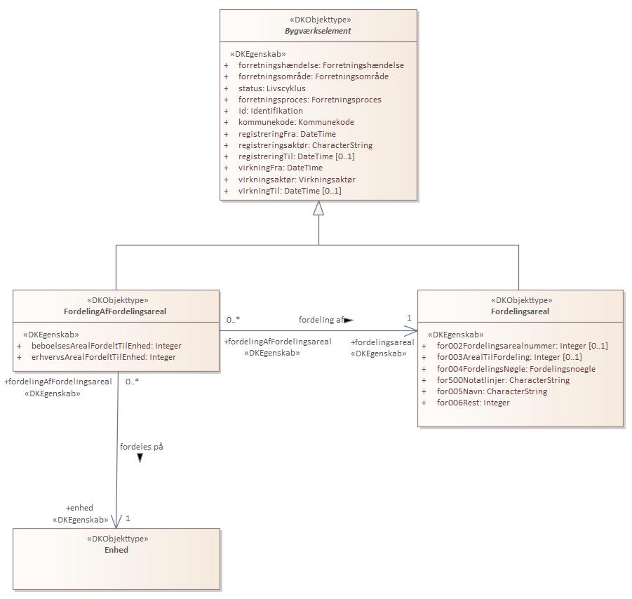 Objekttypediagram Fordelingsareal
