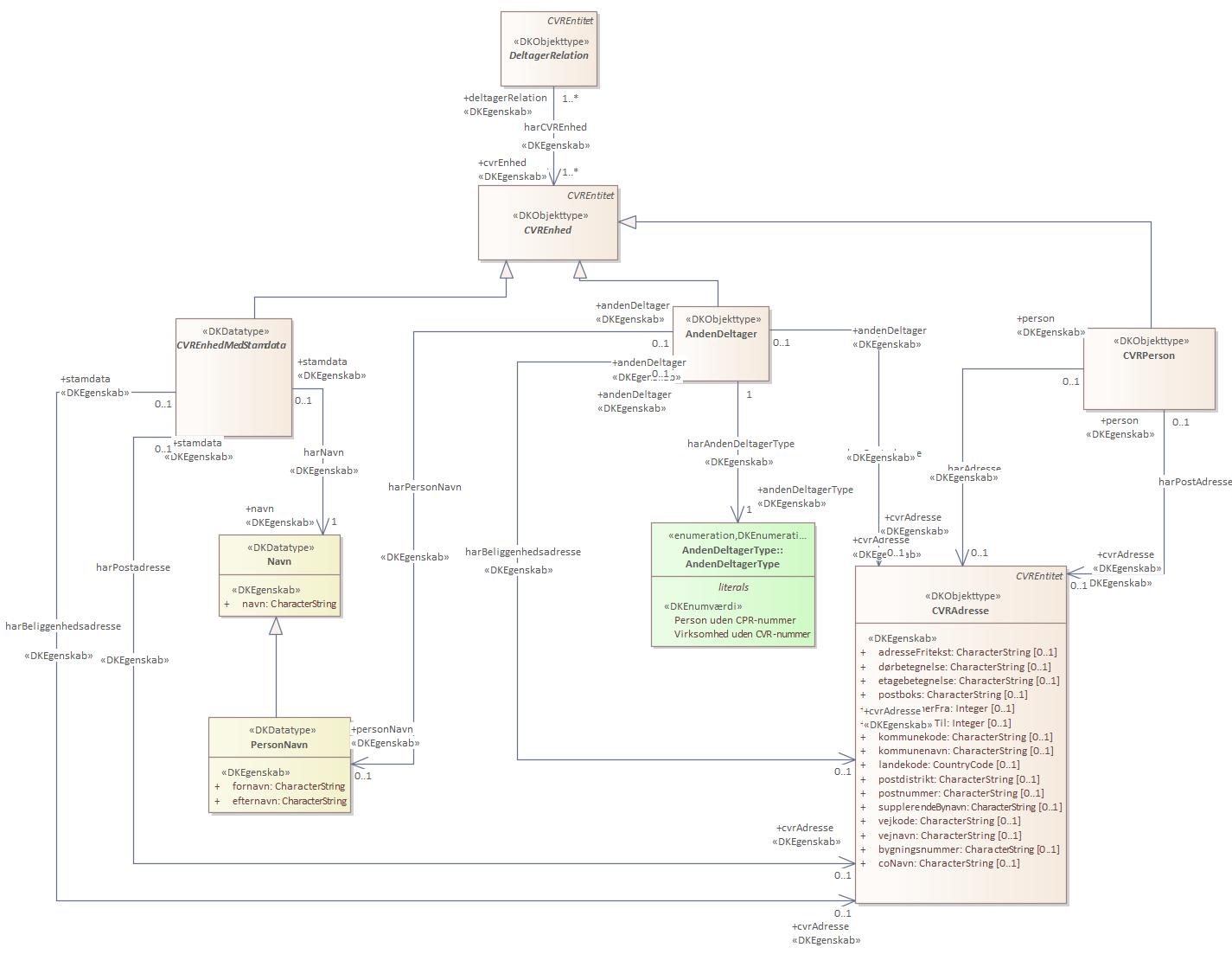 Objekttypediagram CVRAdresse