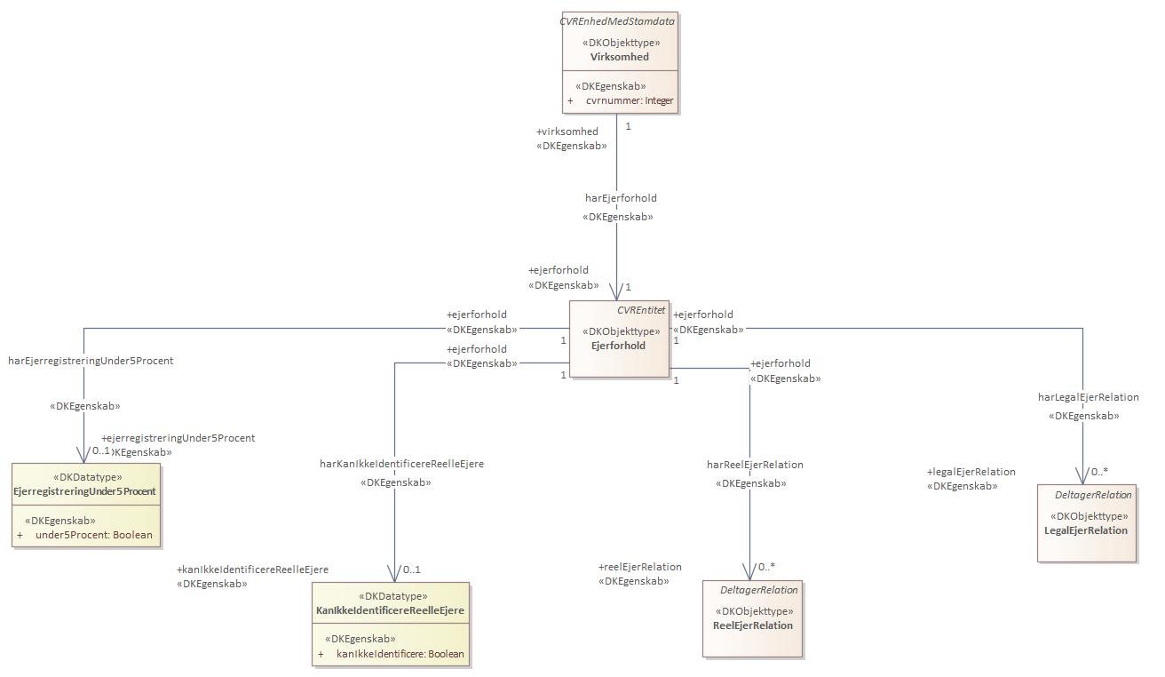 Objekttypediagram Ejerforhold