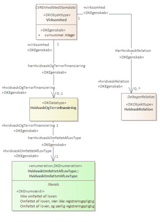 Objekttypediagram HvidvaskRelation