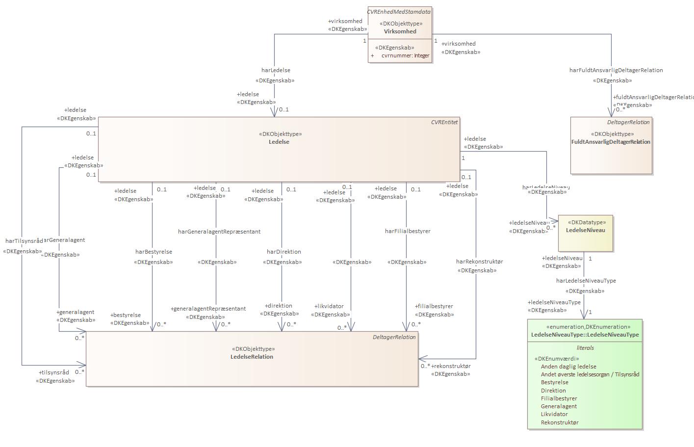 Objekttypediagram Ledelse