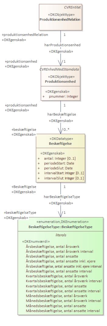 Objekttypediagram Produktionsenhed