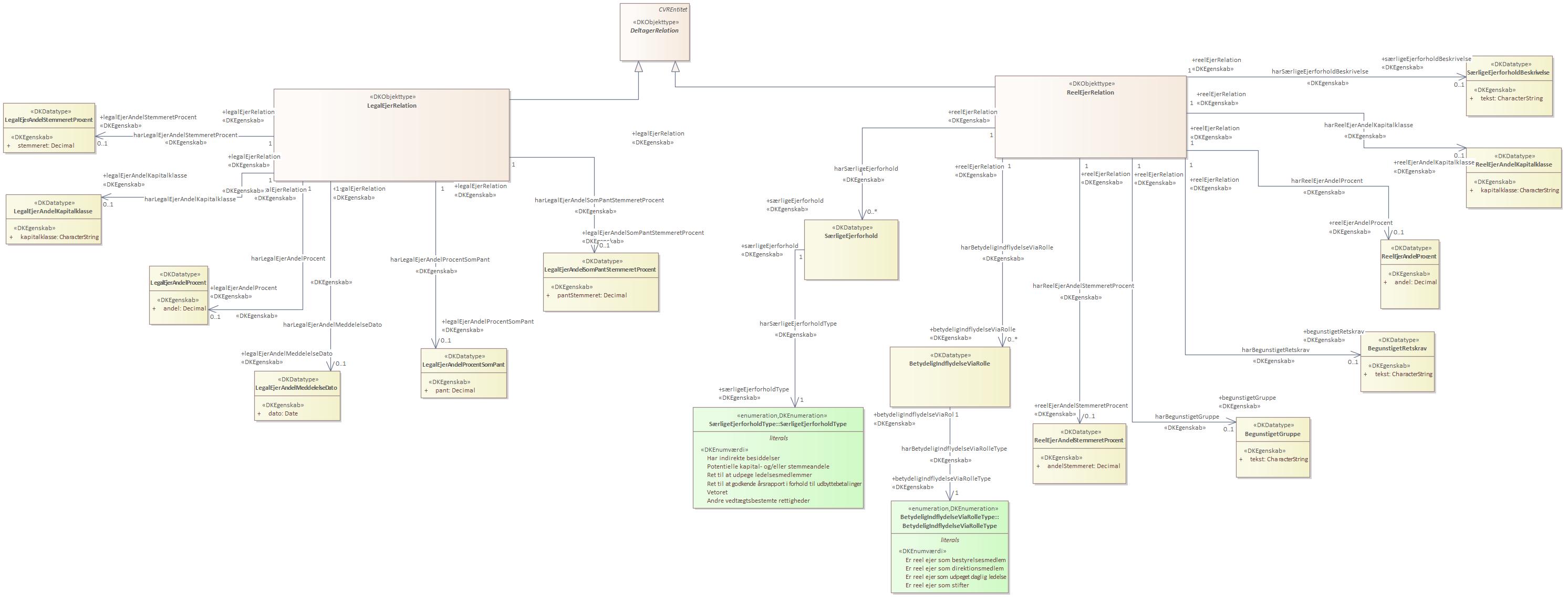 Oversigtsdiagram DeltagerRelation - ejerforhold