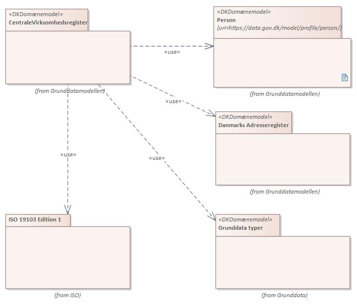 Pakkediagram CentraleVirksomhedsregister