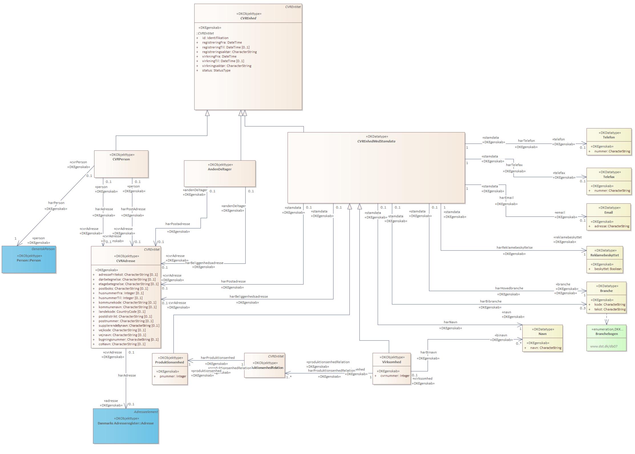 Objekttypediagram CVREnhed