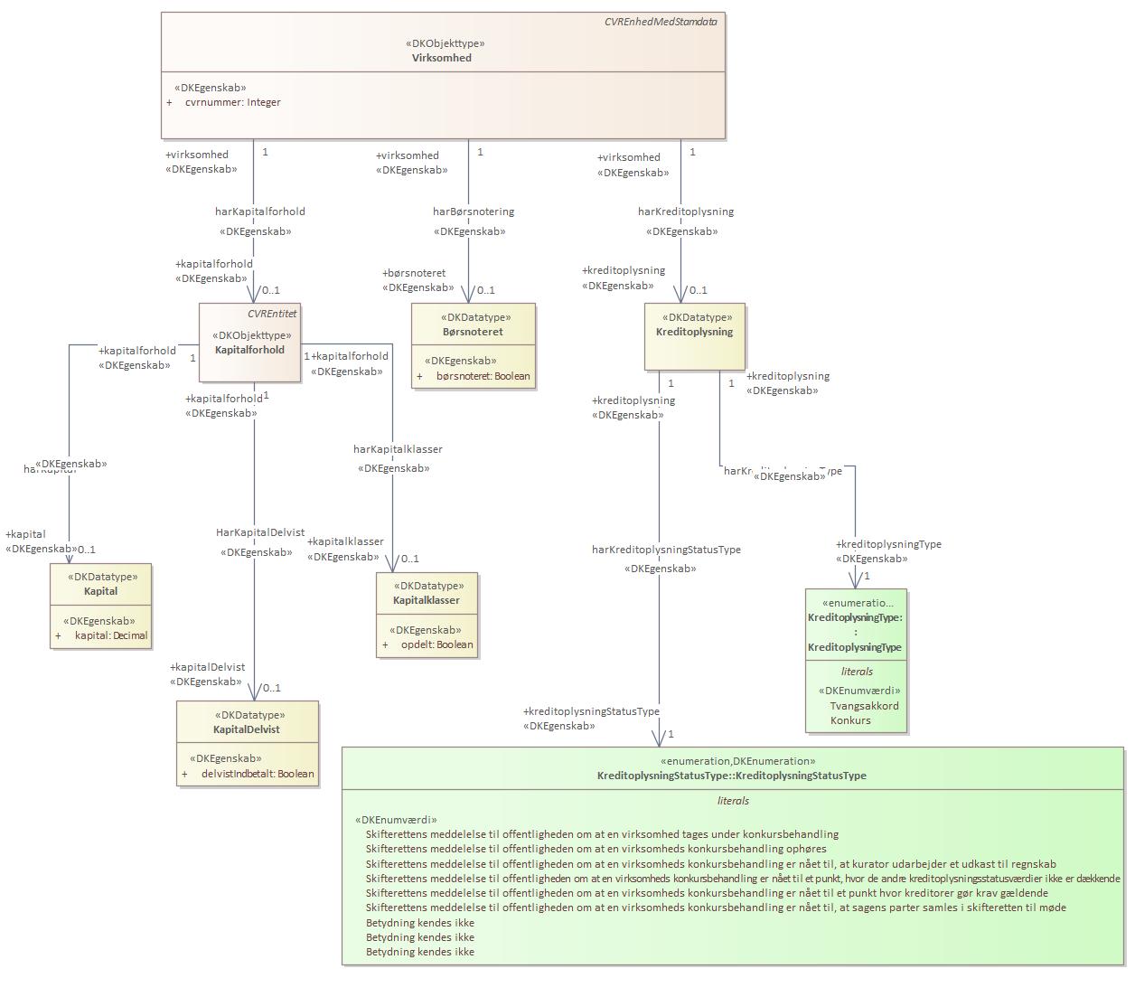 Objekttypediagram Kapitalforhold