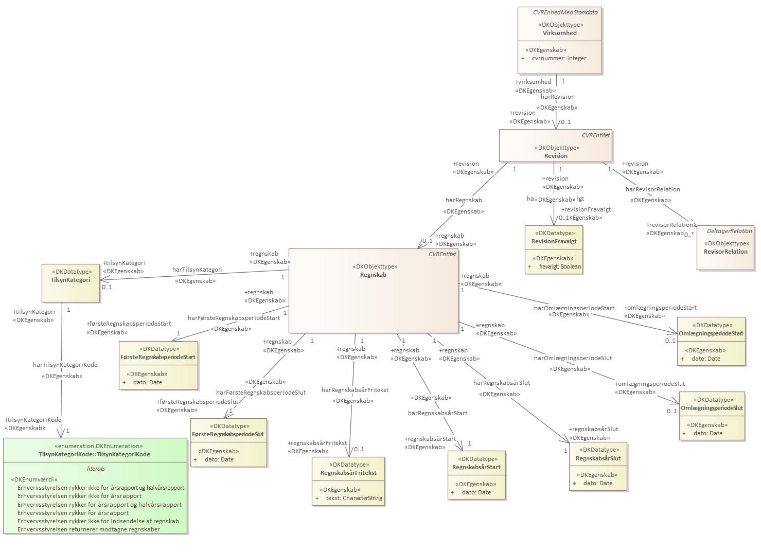 Objekttypediagram Revision
