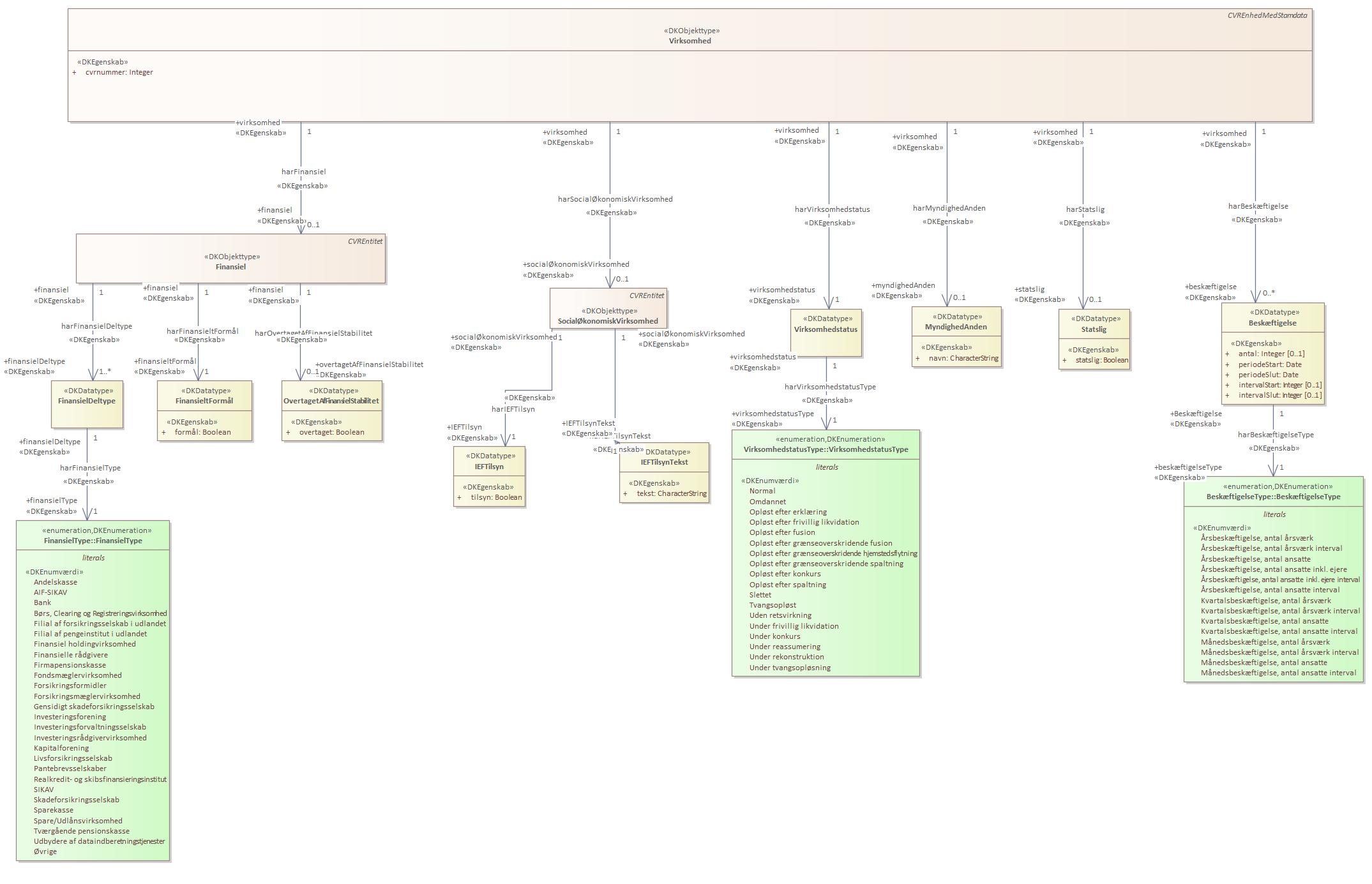 Objekttypediagram SocialØkonomiskVirksomhed
