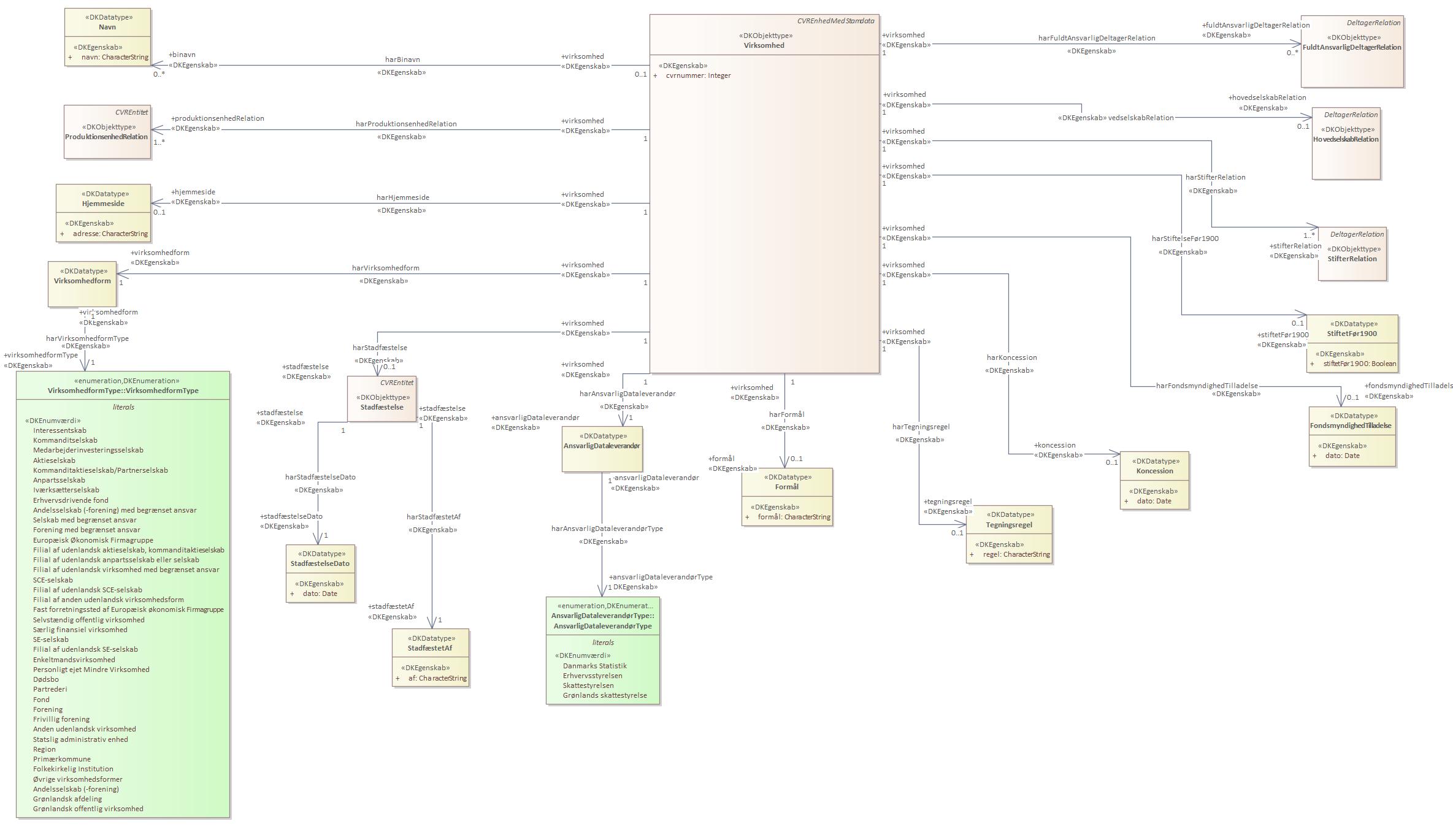 Objekttypediagram Virksomhed