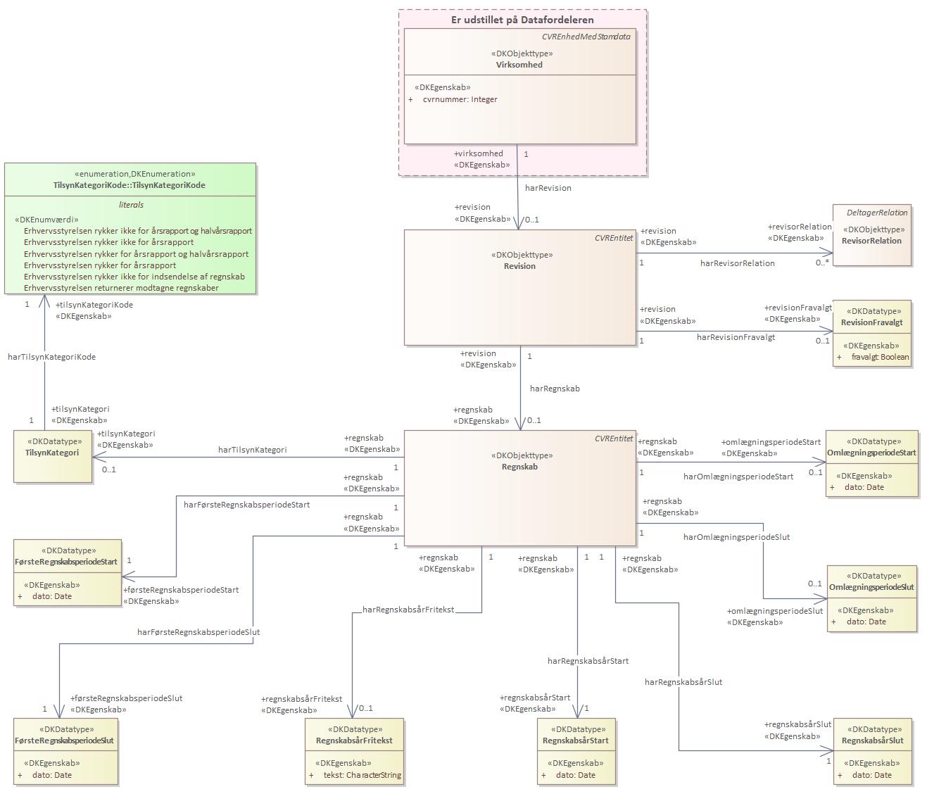 Objekttypediagram Revision