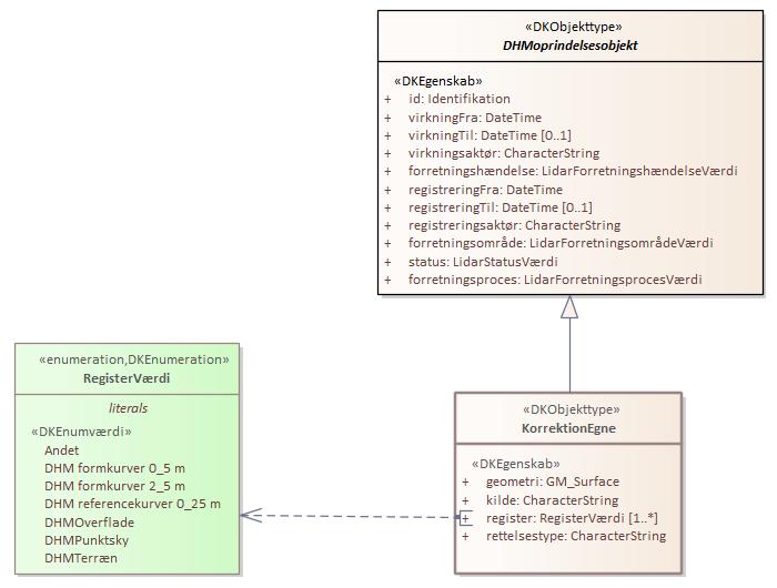 Objekttypediagram KorrektionEgne