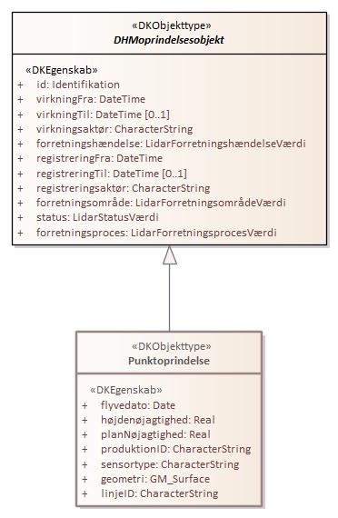 Objekttypediagram Punktoprindelse