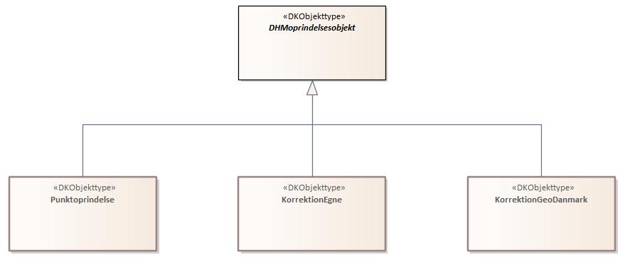 Oversigtsdiagram DHMOprindelse