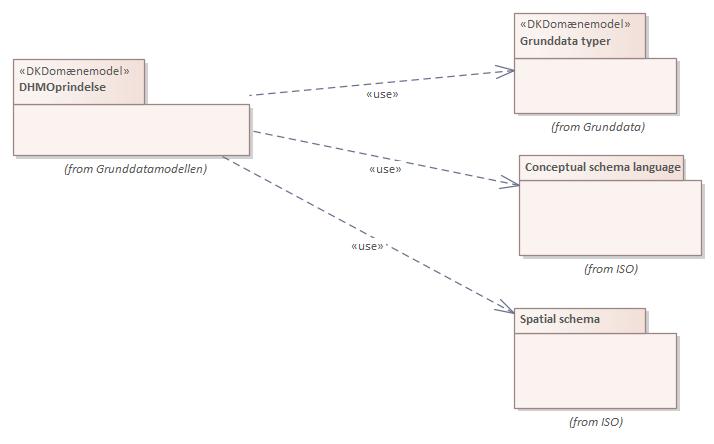Pakkediagram DHMOprindelse