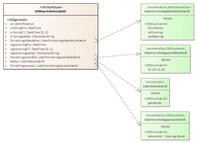 Objekttypediagram DHMoprindelsesobjekt