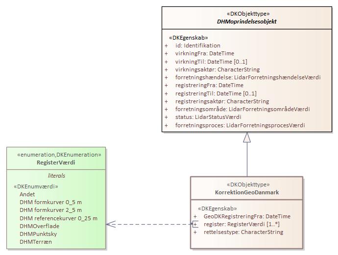 Objekttypediagram KorrektionGeoDanmark