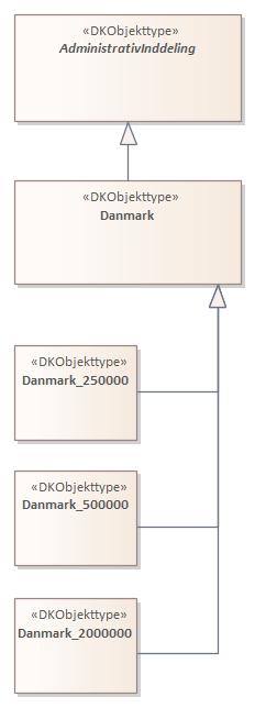Objekttypediagram Danmark