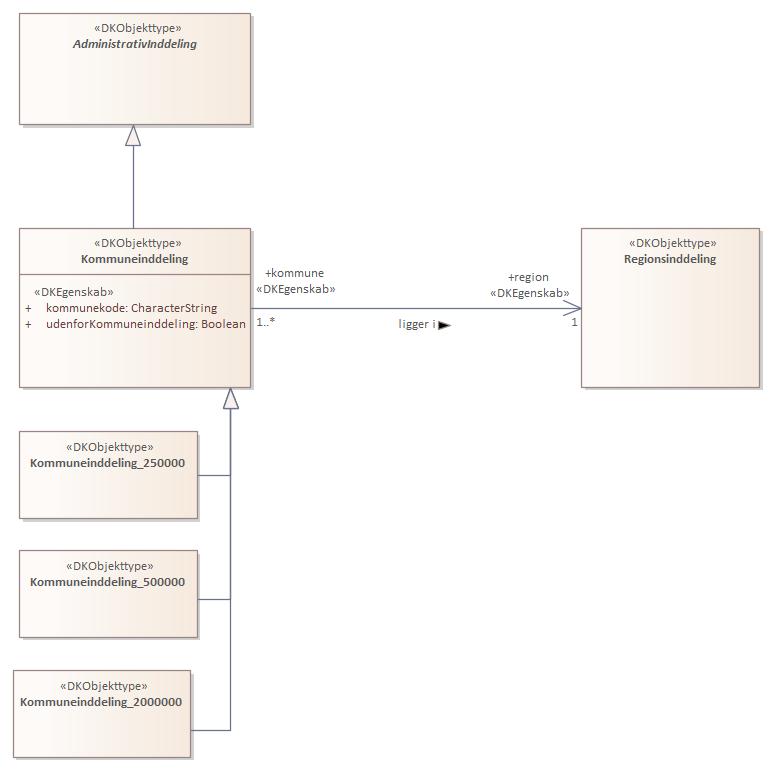 Objekttypediagram Kommuneinddeling