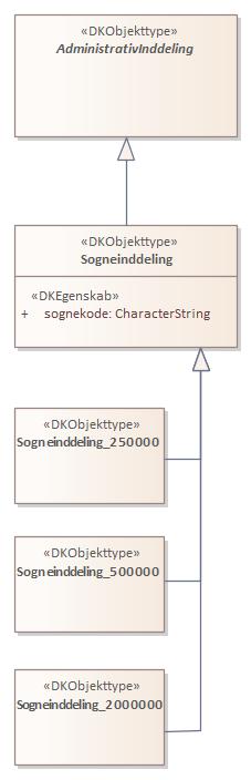 Objekttypediagram Sogneinddeling