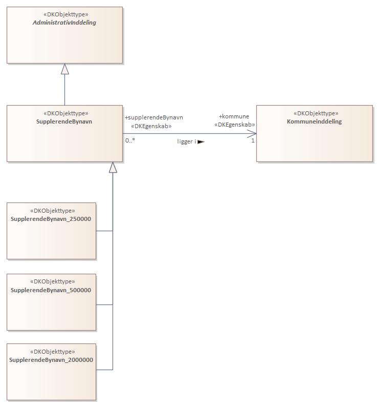 Objekttypediagram SupplerendeBynavn