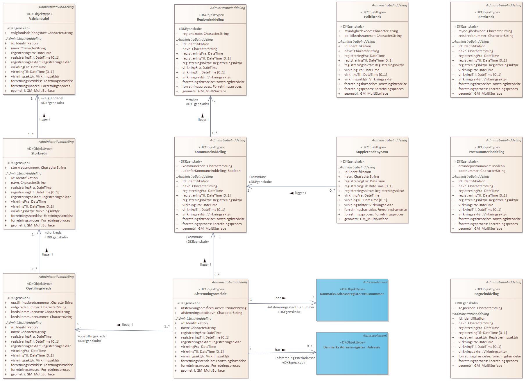 Oversigtsdiagram 5) Klasser med relationer og attributter