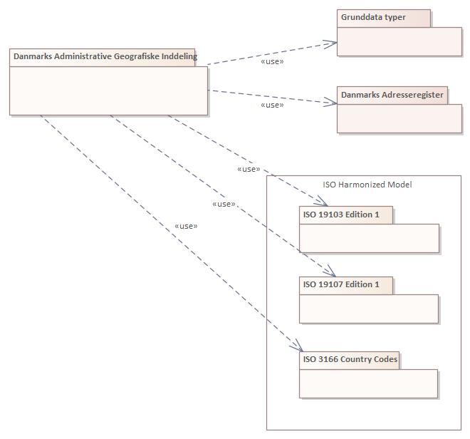 Pakkediagram DAGI