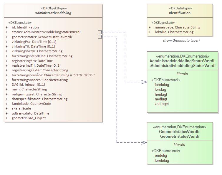 Objekttypediagram AdministrativInddeling