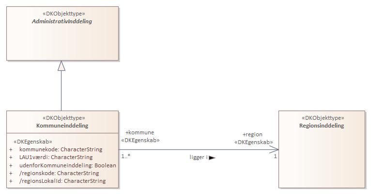 Objekttypediagram Kommuneinddeling