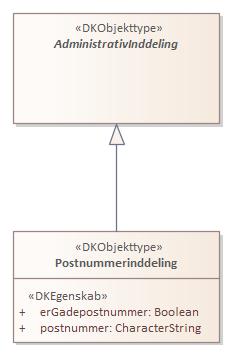 Objekttypediagram Postnummerinddeling