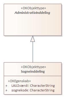 Objekttypediagram Sogneinddeling
